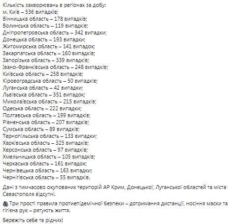 За сутки из-за COVID-19 в Украине умерли 116 человек, выявлены 4 928 новых случаев, выздоровели - 13 138 02