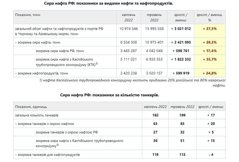 Росія збільшила експорт нафти з чорноморських портів у травні на 27% 01