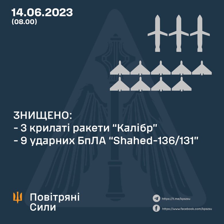 Вночі сили ППО знищили 3 крилаті ракети Калібр та 9 шахедів, - Повітряні сили 01