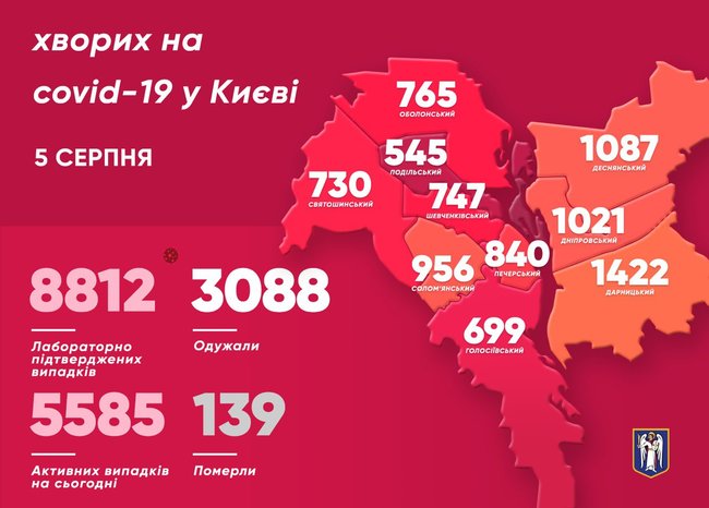 За сутки в Киеве выявлено 150 новых случаев COVID-19, один человек умер, всего 8,8 тыс. инфицированных, - Кличко 01