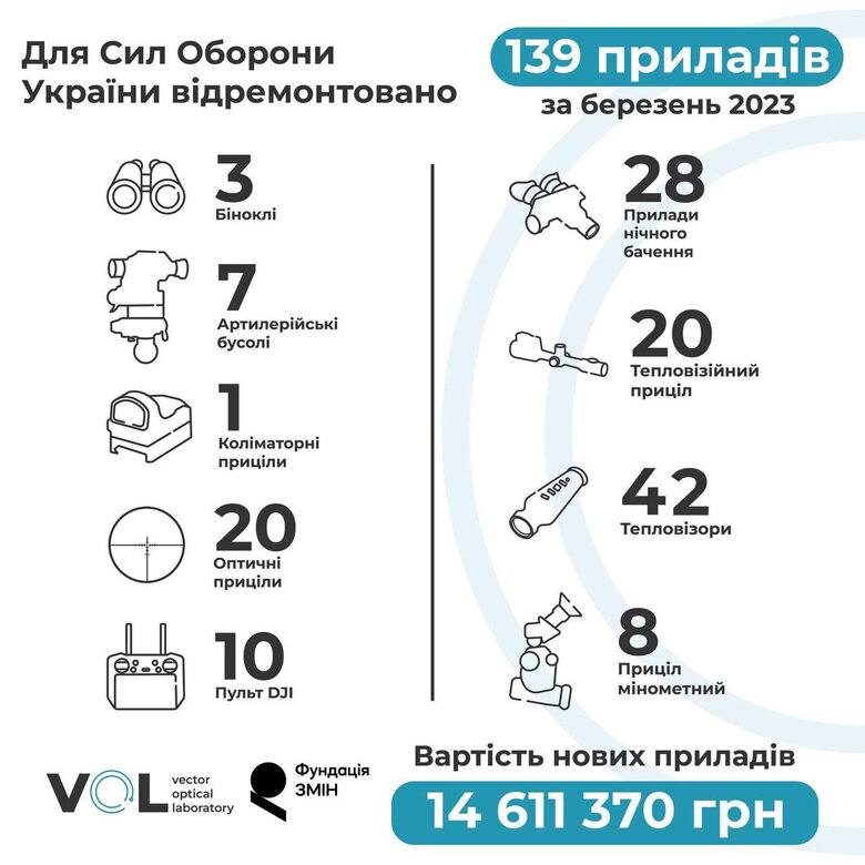 Королі оптики. Як Вектор-оптична лабораторія рятує для України сотні тепловізорів і приладів нічного бачення 04 Королі оптики. Як Вектор-оптична лабораторія рятує для України сотні тепловізорів і приладів нічного бачення 04