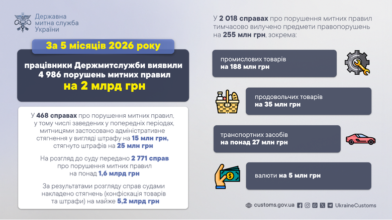 Митниця цьогоріч виявила майже 5000 порушень