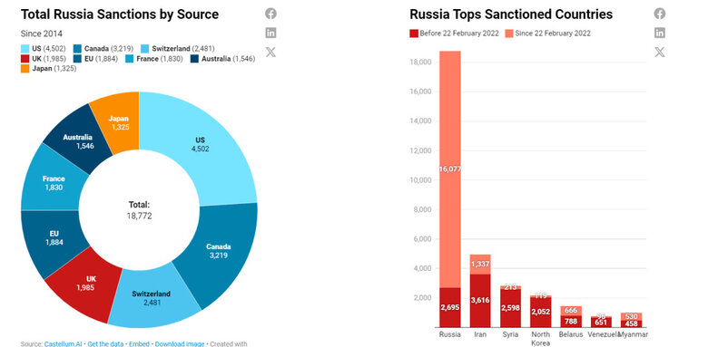 After February 24, 2022, more than 18 thousand different restrictions have been imposed on Russia 01
