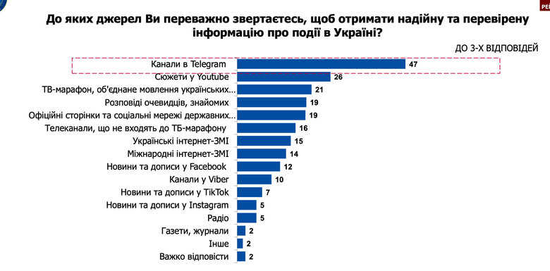 Українці назвали Телеграм основним джерелом отримання інформації