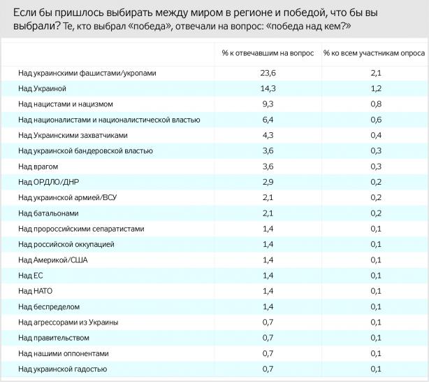 90,9% жителів окупованого Донбасу виступають за мир у регіоні, - опитування 02