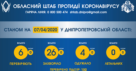 На Дніпропетровщині кількість хворих з коронавірусом зросла до 26 01