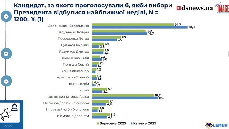Выборы президента Украины: Залужный выиграет у Зеленского - опрос