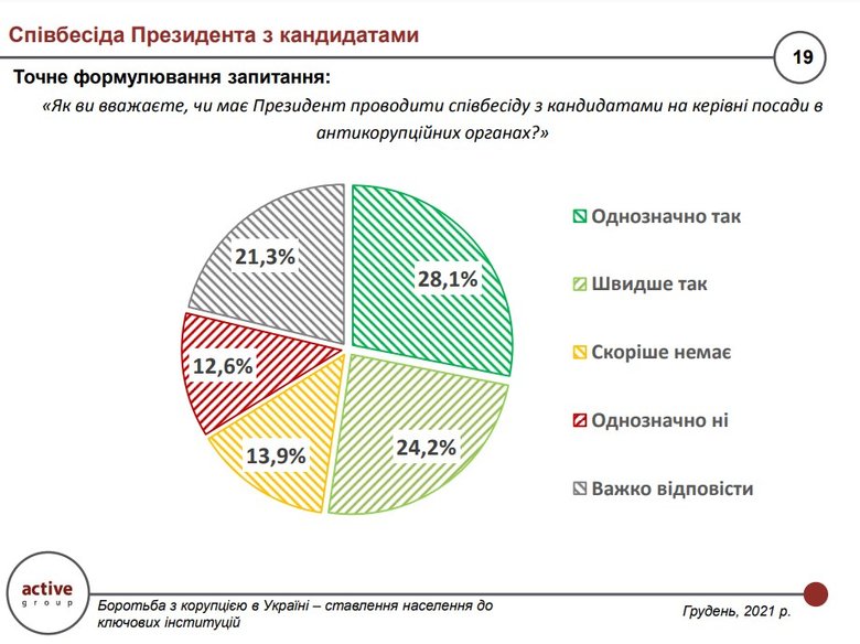 Більшість громадян вважають, що Зеленський відповідальний за боротьбу з корупцією і не виконав власних обіцянок, - опитування 06