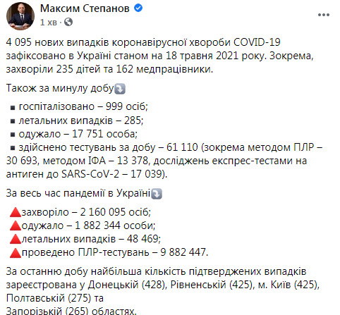 В Украине за сутки от COVID-19 умерли 285 человек, зафиксированы 4 095 новых случаев заражения, 17 751 человек выздоровел 12