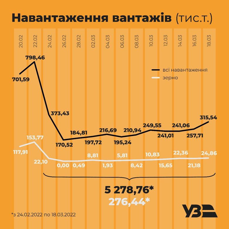 Укрзалізниця відзвітувала про збільшення вантажних перевезень 01