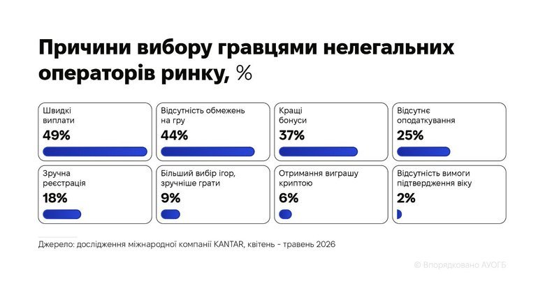 Нелегальний гральний ринок в Україні