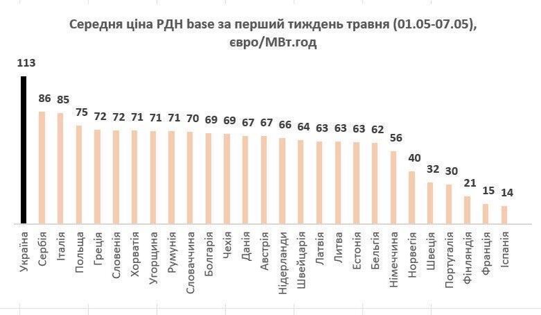 Ціни на електроенергію на РДН у першій декаді травня 2025 року