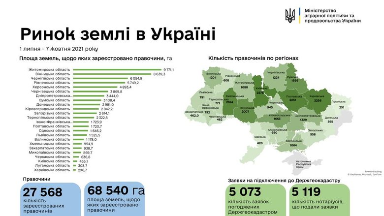 Украинцы за неделю продали 10 тыс. гектаров земли, – Минагрополитики 01