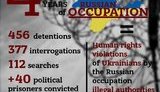 За 4 роки окупанти провели в Криму 456 затримань, 377 допитів і 112 обшуків, - МЗС. ІНФОГРАФІКА