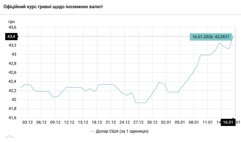 курс долара на 16 січня