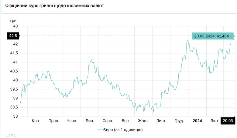 Курс гривні рекордно впав щодо євро.