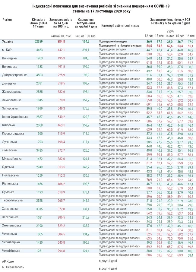 Завантаженість ліжок не перевищує 50% у шести областях України, - МОЗ 01