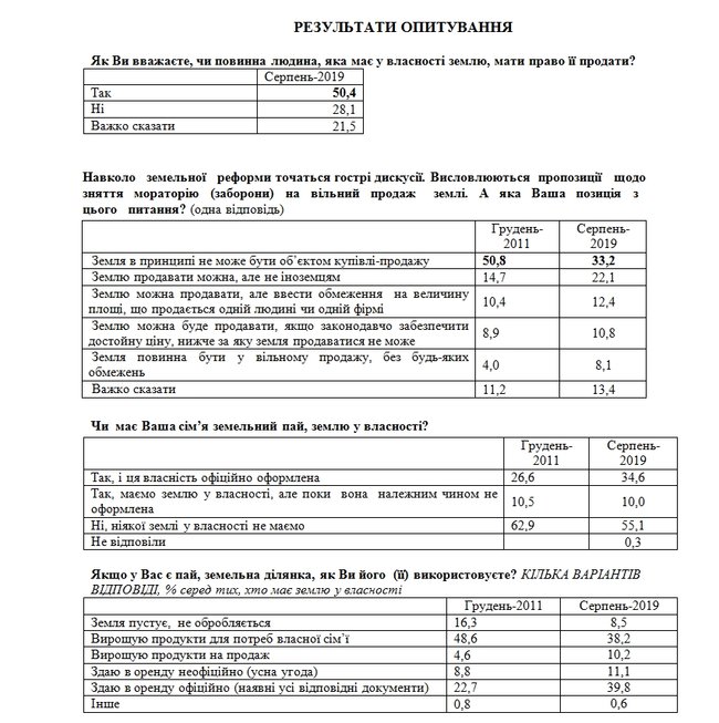 50,4% украинцев поддерживают право на продажу земли, - опрос 01