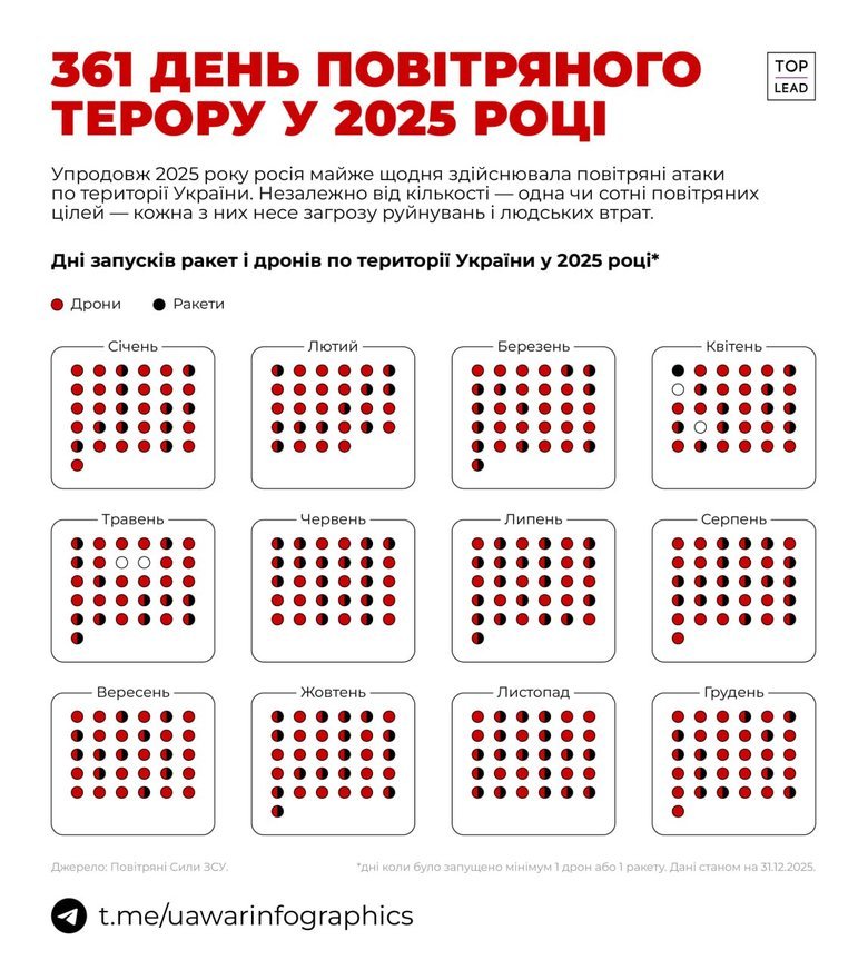 Обстріли України у 2025 році