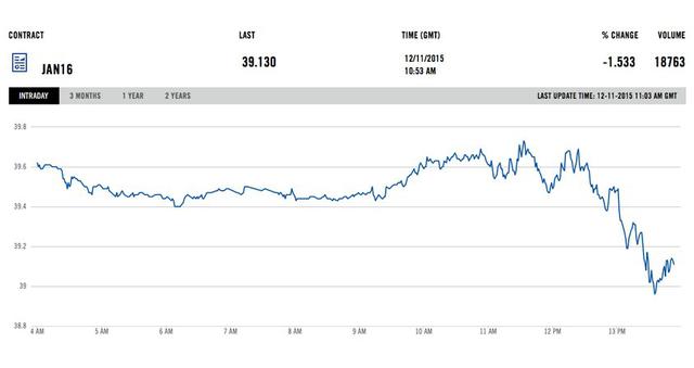 нефть биржа