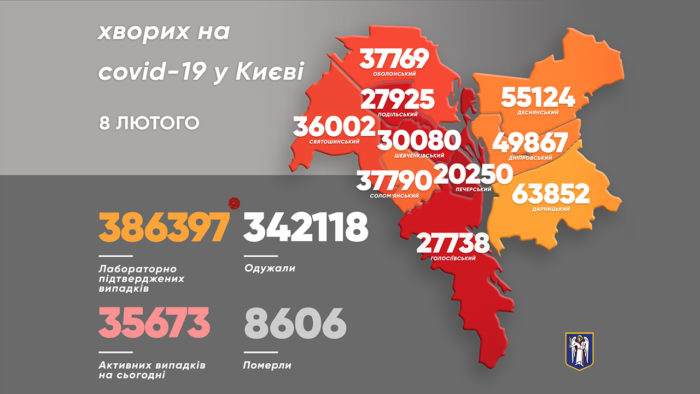 За сутки от COVID-19 в Киеве умерло 7 человек, выявлено 2 862 новых случая. Среди заболевших 320 детей, - Кличко 01