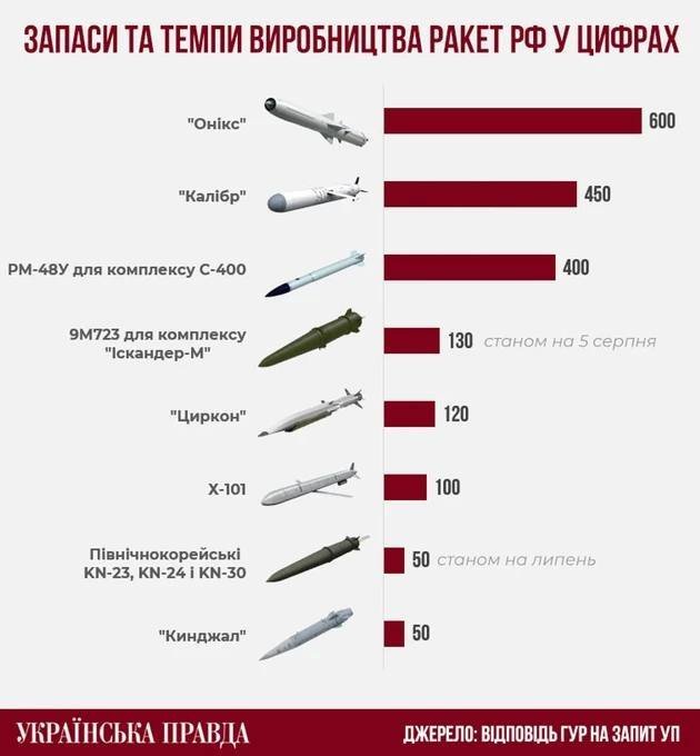 Скільки ракет має у запасі РФ: відповідь ГУР