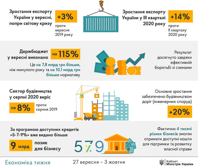 В сентябре бюджет выполнен на 115%, - Шмыгаль 01