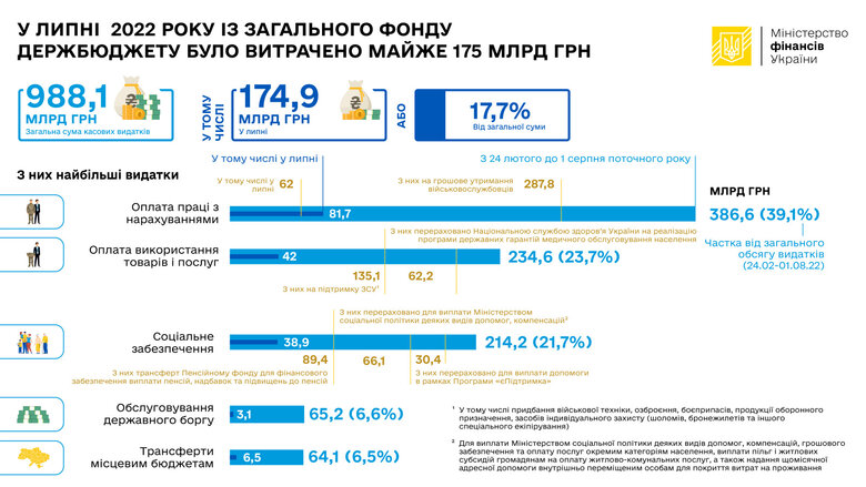 Витрати на виплати військовослужбовцям у липні перевищили 35% видатків бюджету 01