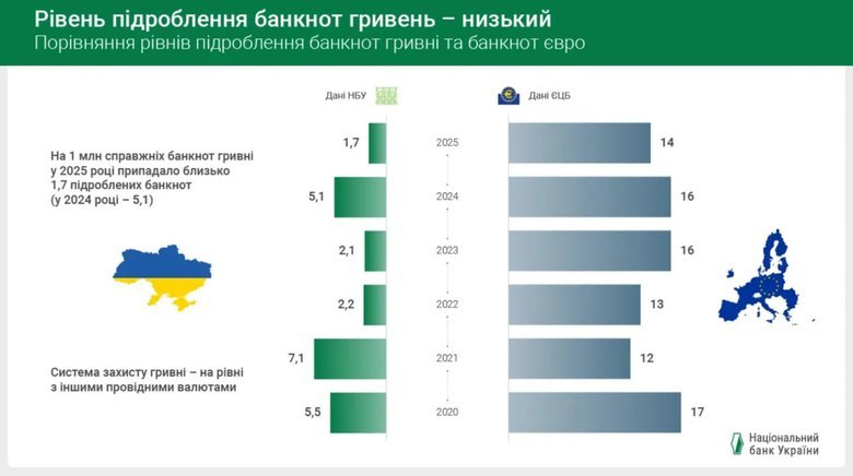 Рівень підроблення гривні торік знизився втричі