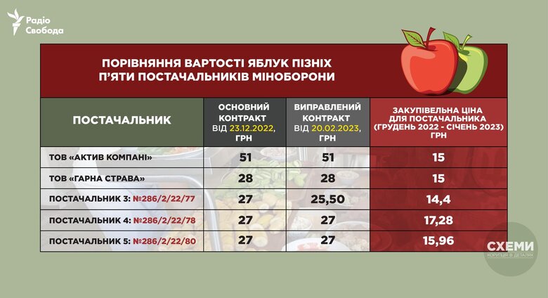 Постачальники харчів для ЗСУ закуповують продукти вдвічі-втричі дешевше, ніж продають їх Міноборони, - ЗМІ 04