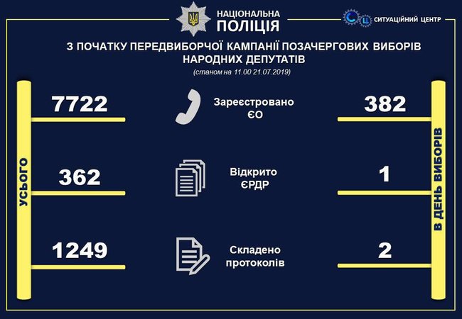 Поліція зафіксувала 382 повідомлення, повязаних із виборчим процесом 01
