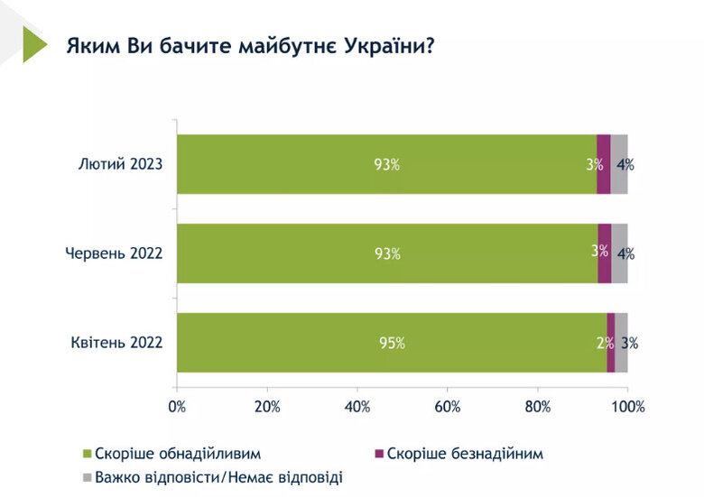 97% украинцев верят в победу Украины в войне, - опрос Рейтинга 01