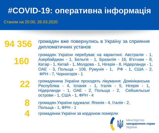 Четвертая украинка скончалась за границей из-за коронавируса, - МИД 01
