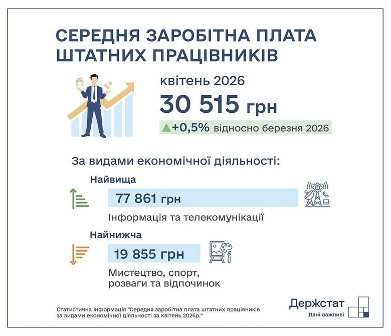 Середня зарплата в Україні за місяць зросла всього на 159 гривень