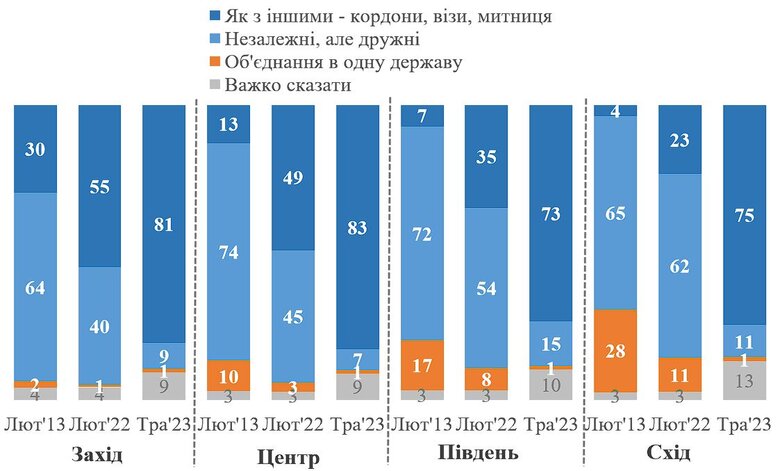 79% українців хочуть закритих кордонів з РФ і віз, - опитування КМІС 02