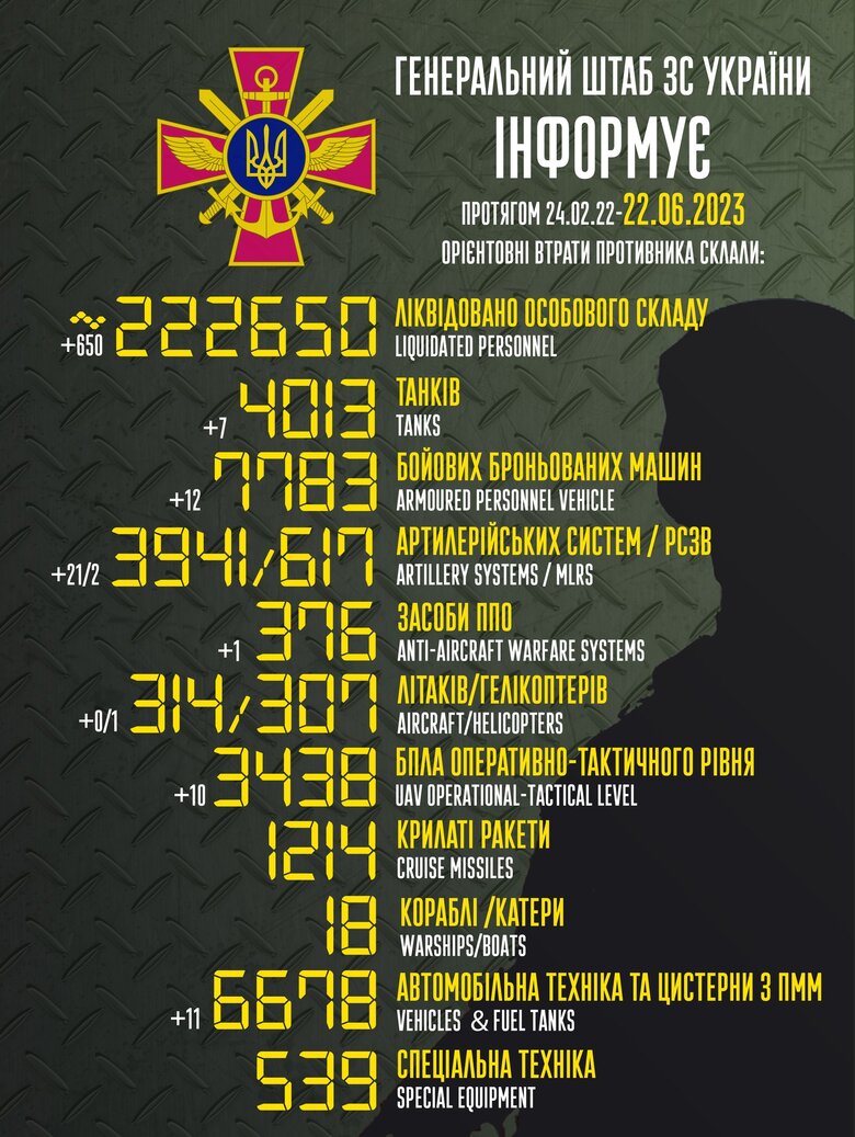 Загальні бойові втрати РФ від початку війни - близько 222 650 осіб (+650 за добу), 4013 танків, 3941 артсистеми, 7783 броньовані машини 01