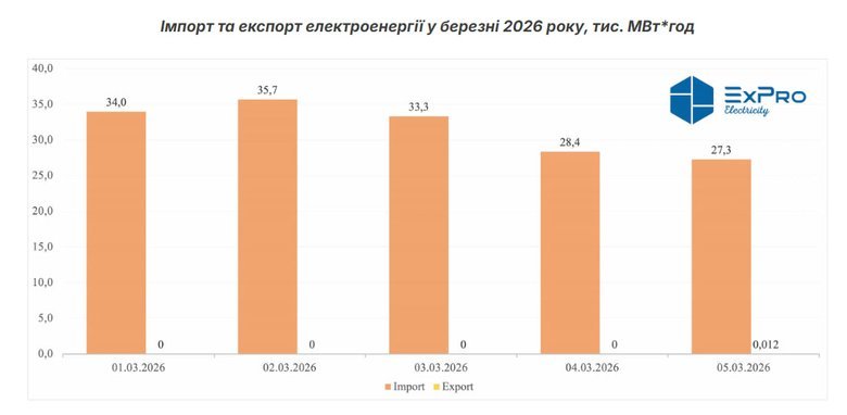 Україна відновила експорт електроенергії