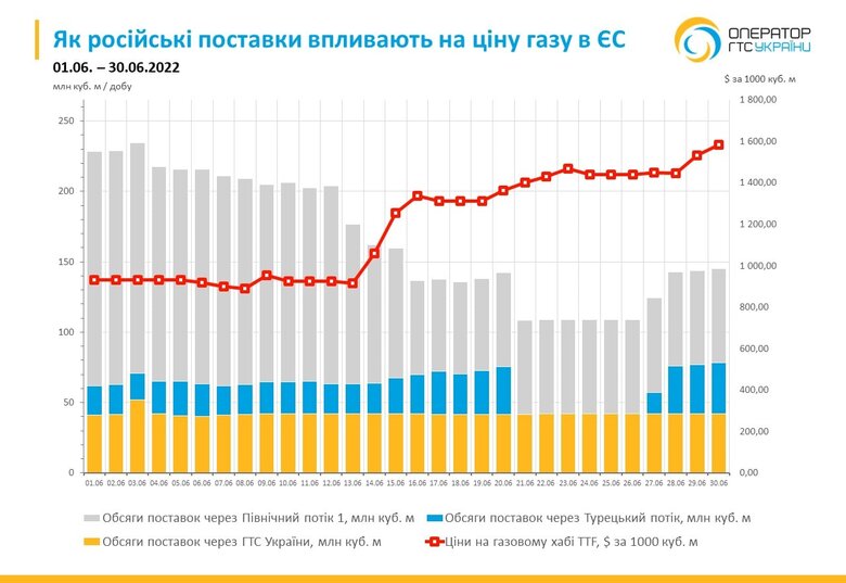 Росія зменшила транзит газу через Україну до мінімуму за 30 років 01