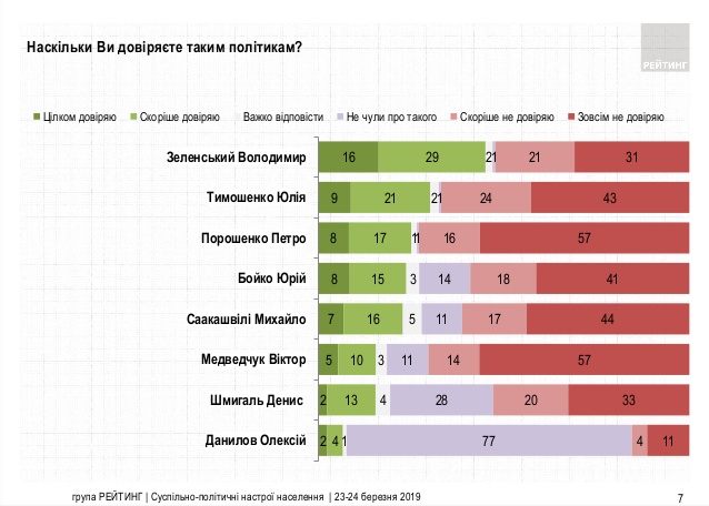 Зеленскому доверяют 45% жителей Украины, не доверяют - 52%, - опрос Рейтинга 01