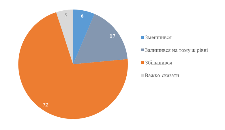 Что говорят украинцы о коррупции в стране: результаты опроса