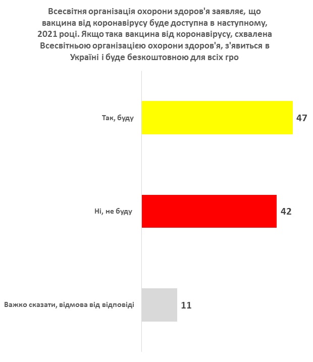 42% українців не збираються робити щеплення від коронавірусу, - опитування КМІС 01