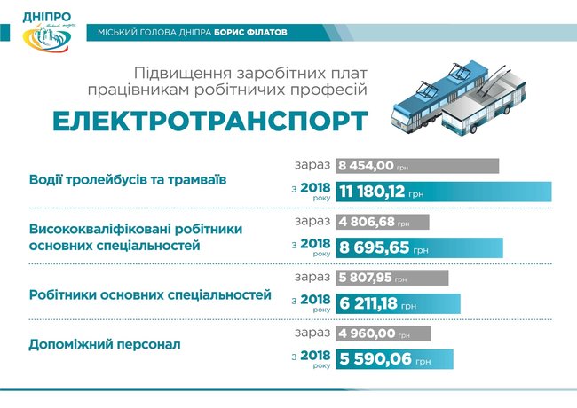 Мэрия Днепра поднимет зарплаты коммунальщикам 01