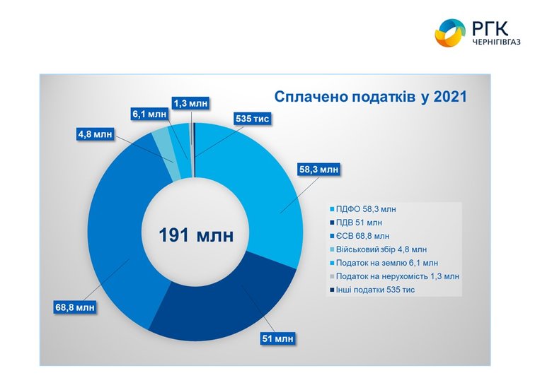 Чернігівгаз сплатив за рік податків на 190 мільйонів 01