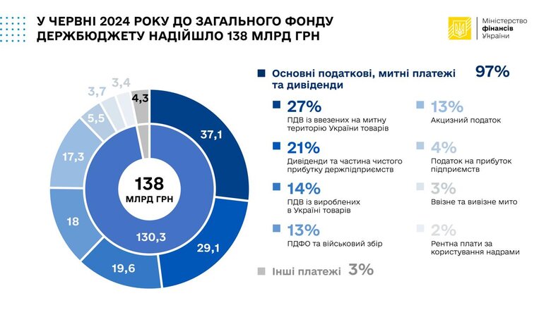 Надходження до Держбюджету у червні 2024 року