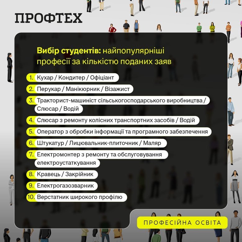 Міносвіти розповіло про найпопулярніші професії за кількістю поданих заяв у профтехи