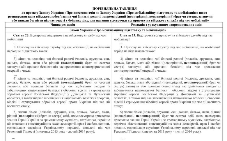 Зміни до законодавства щодо відстрочки неповнорідним родичам