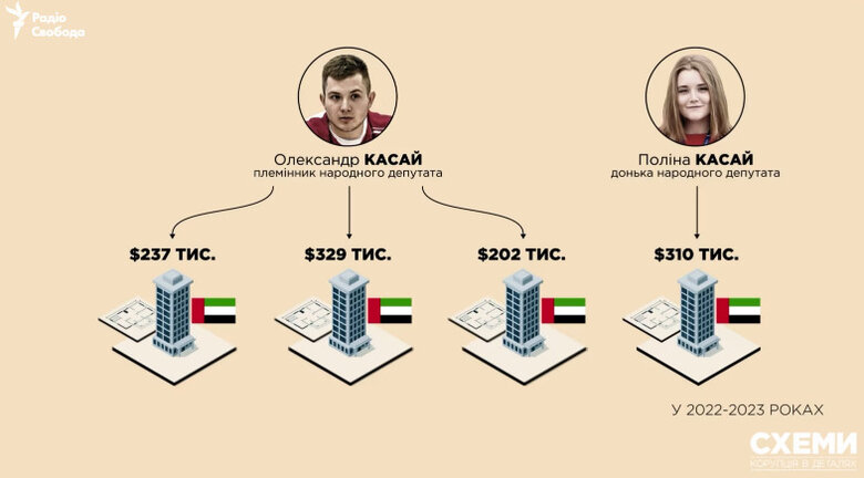 Донька та племінник нардепа Касая придбали нерухомість в ОАЕ