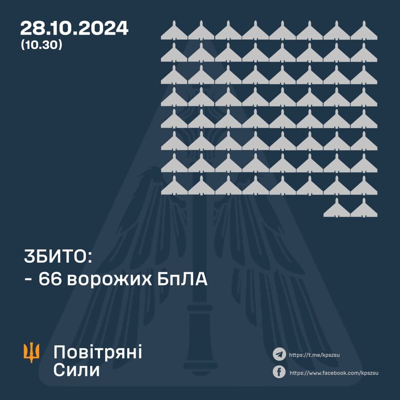 Сили ППО збили 66 зі 100 шахедів, якими атакувала РФ 28 жовтня