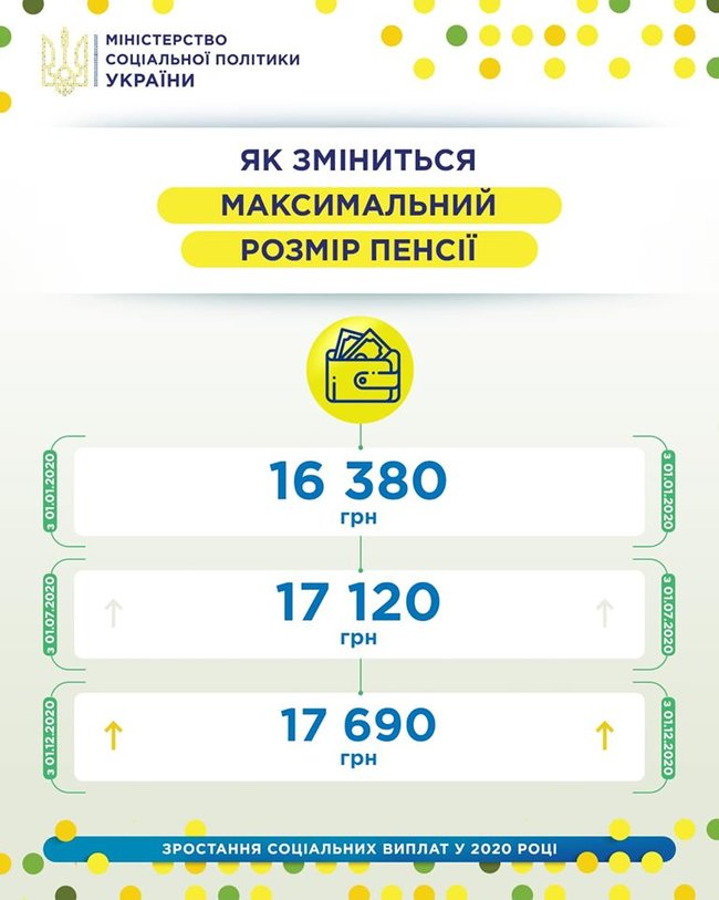 Протягом року максимальна пенсія зросте до 17 690 грн, - Мінсоцполітики 02