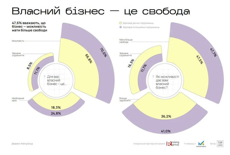 В Україні 47% жінок у бізнесі стикалися з сексизмом, – дослідження